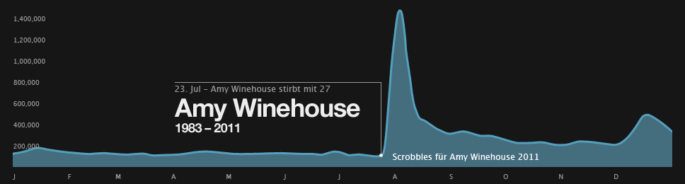 Scrobbel-Tabelle für Amy Winehouse