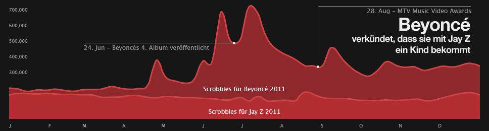 Scrobbel-Tabelle für Beyonce