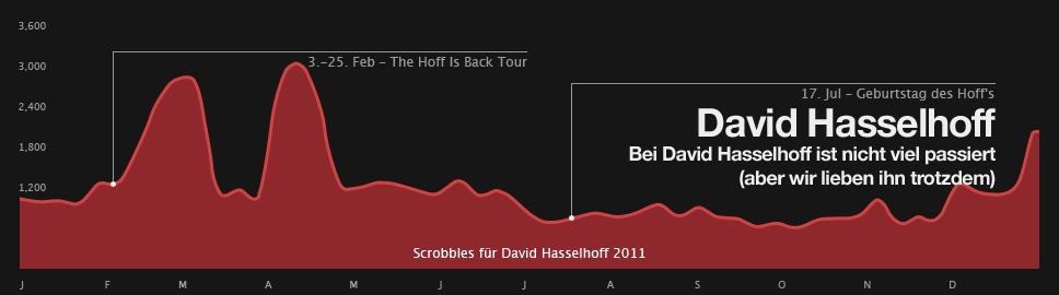 Scrobbel-Tabelle für David Hasselhoff