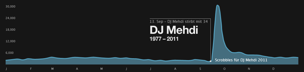 Scrobbel-Tabelle für DJ Mehdi