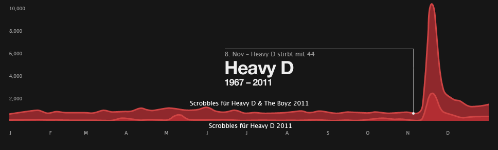 Scrobbel-Tabelle für Heavy D