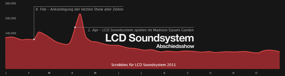 Scrobbel-Tabelle für LCD Soundsystem