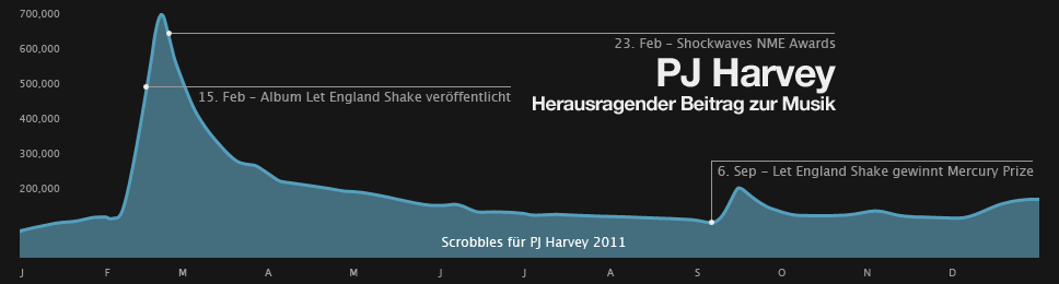 Scrobbel-Tabelle für PJ Harvey