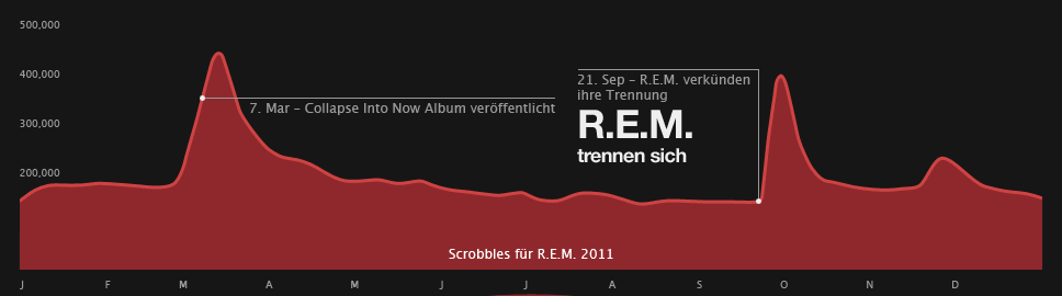 Scrobbel-Tabelle für R.E.M