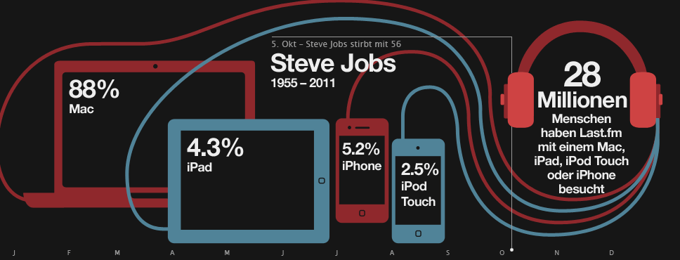 Infografik zu Steve Jobs