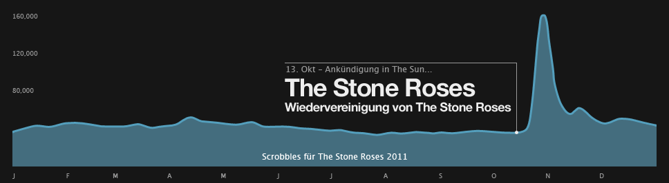 Scrobbel-Tabelle für The Stone Roses
