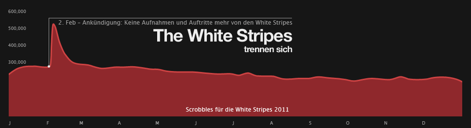 Scrobbel-Tabelle für die White Stripes