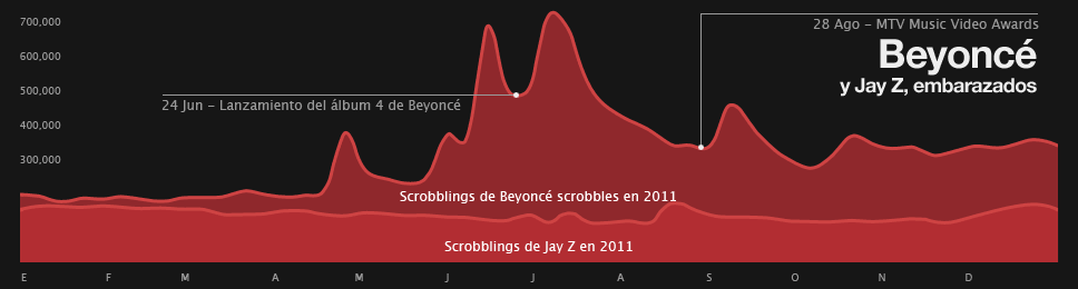 Gráfico de scrobblings de Beyoncé