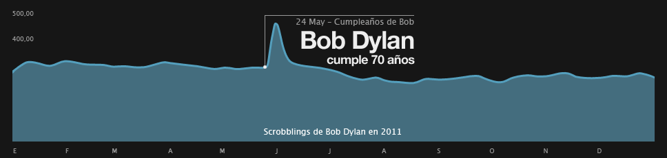 Gráfico de scrobblings de Bob Dylan