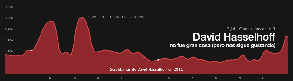 Gráfico de scrobblings de David Hasselhoff