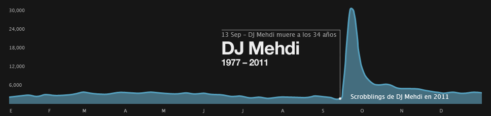 Gráfico de scrobblings de DJ Mehdi