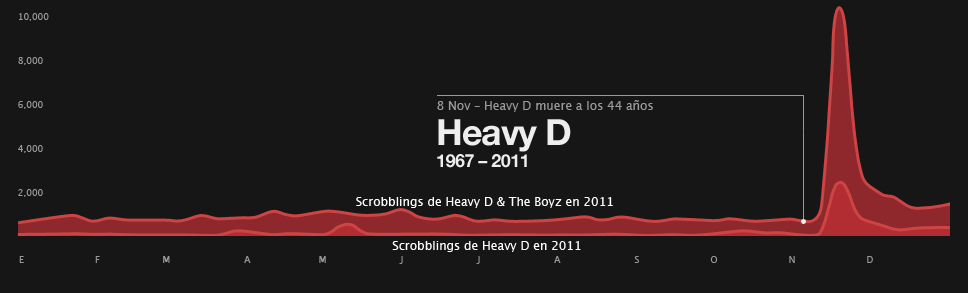 Gráfico de scrobblings de Heavy D