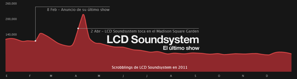 Gráfico de scrobblings de LCD Soundsystem