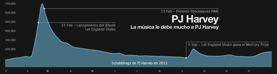 Gráfico de scrobblings de PJ Harvey