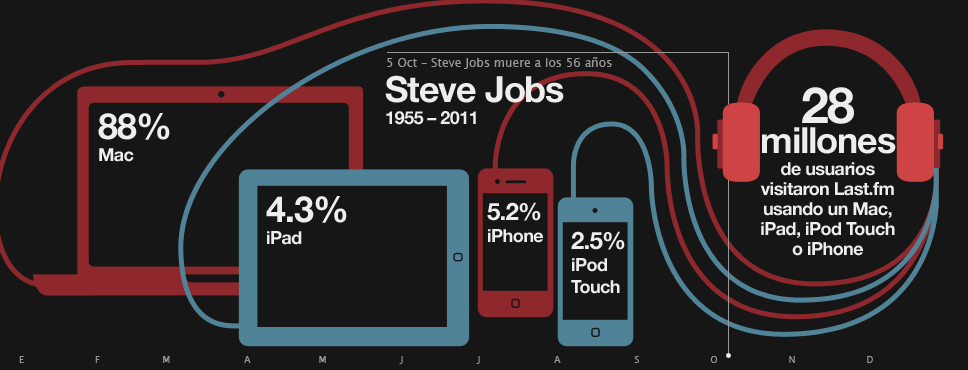 Infografía de Steve Jobs
