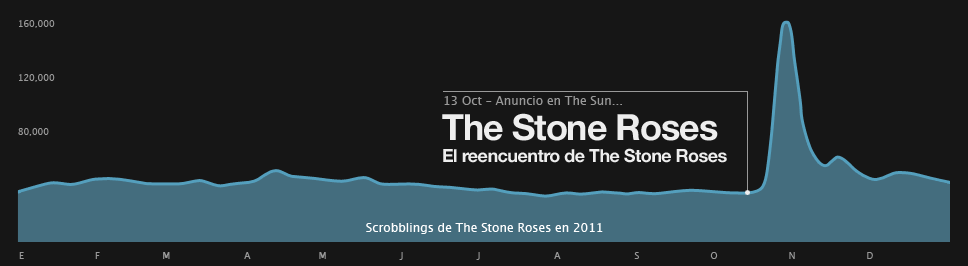 Gráfico de scrobblings de The Stone Roses