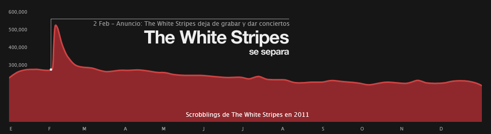 Gráfico de scrobblings de The White Stripes