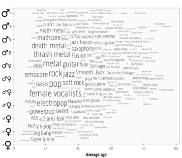 Last Fm Genre Chart